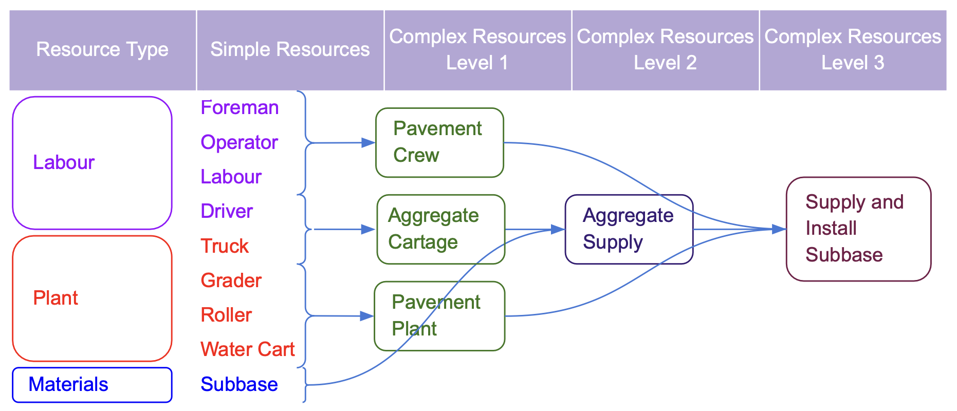 Supply and install basecourse